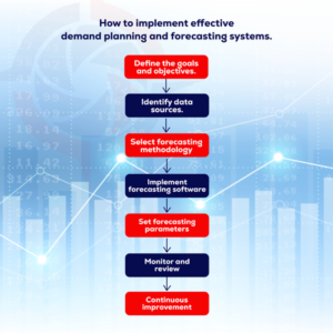 Demand planning and forecasting implementation